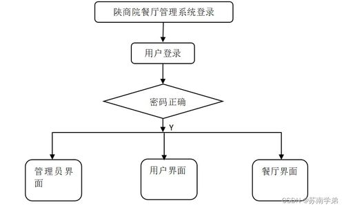 基于SpringBoot的陜商院餐廳管理系統設計與實現