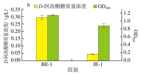 中國(guó)農(nóng)業(yè)大學(xué)江正強(qiáng)教授團(tuán)隊(duì)實(shí)現(xiàn)大腸桿菌高效生物合成D-阿洛酮糖新突破